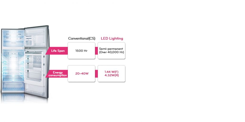 ویژگی لامپ کم مصرف LED