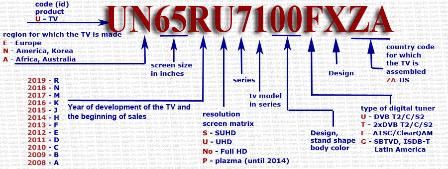 Типы телевизоров samsung. Расшифровка модели телевизоров Samsung 2023. Расшифровка модели телевизора Samsung. Расшифровка модели телевизора Samsung 2021. Расшифровка букв телевизоров самсунг.